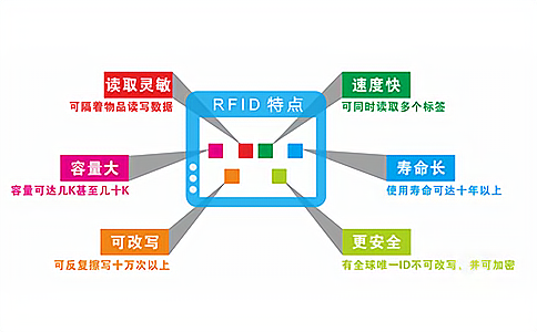 RFID技術全景解讀